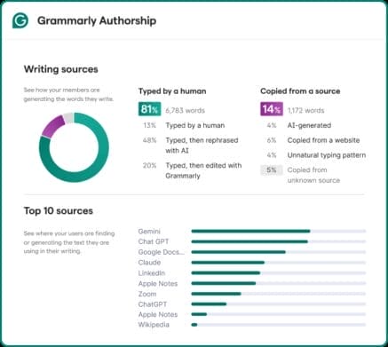 Tableau de bord d'auteur de Grammarly montrant 81 % de contenu tapé par un humain avec une répartition des sources